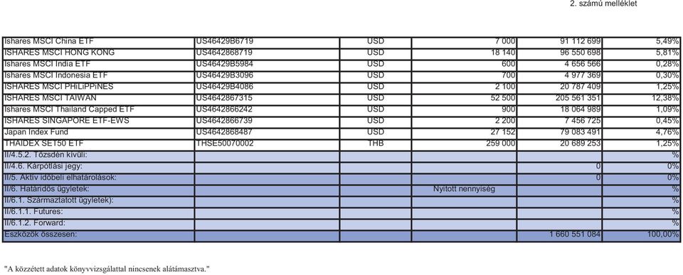 Ishares MSCI Thailand Capped ETF US4642866242 USD 900 18 064 989 1,09 ISHARES SINGAPORE ETF-EWS US4642866739 USD 2 200 7 456 725 0,45 Japan Index Fund US4642868487 USD 27 152 79 083 491 4,76 THAIDEX
