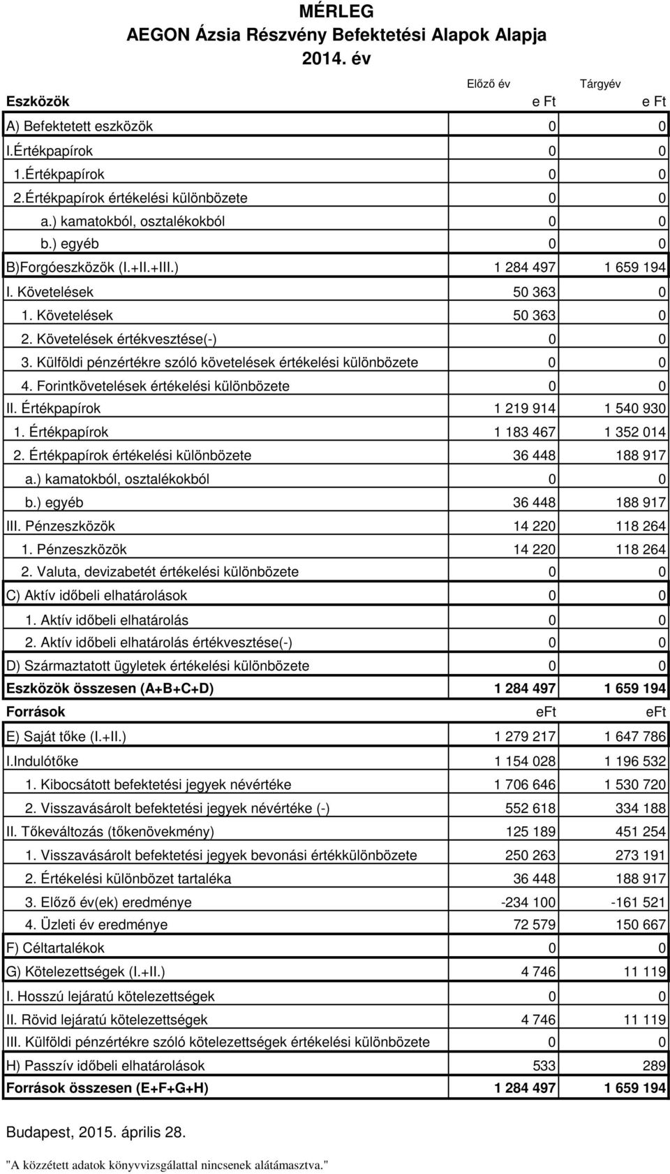 Követelések értékvesztése(-) 0 0 3. Külföldi pénzértékre szóló követelések értékelési különbözete 0 0 4. Forintkövetelések értékelési különbözete 0 0 II. Értékpapírok 1 219 914 1 540 930 1.