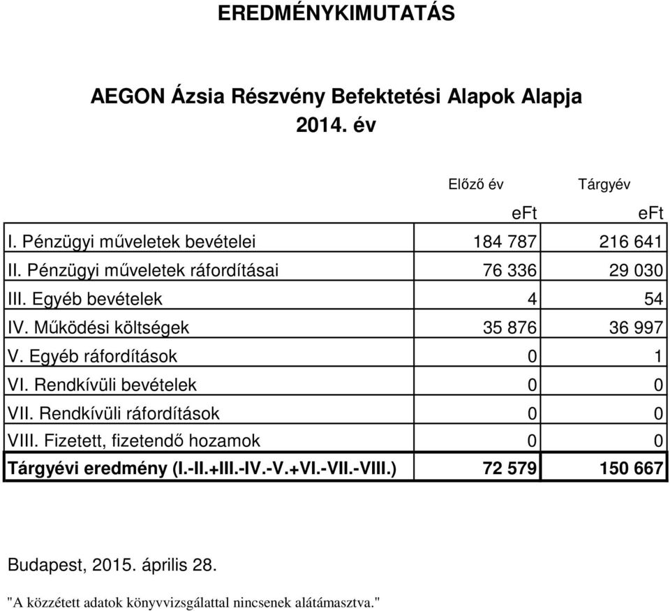 Működési költségek 35 876 36 997 V. Egyéb ráfordítások 0 1 VI. Rendkívüli bevételek 0 0 VII. Rendkívüli ráfordítások 0 0 VIII.