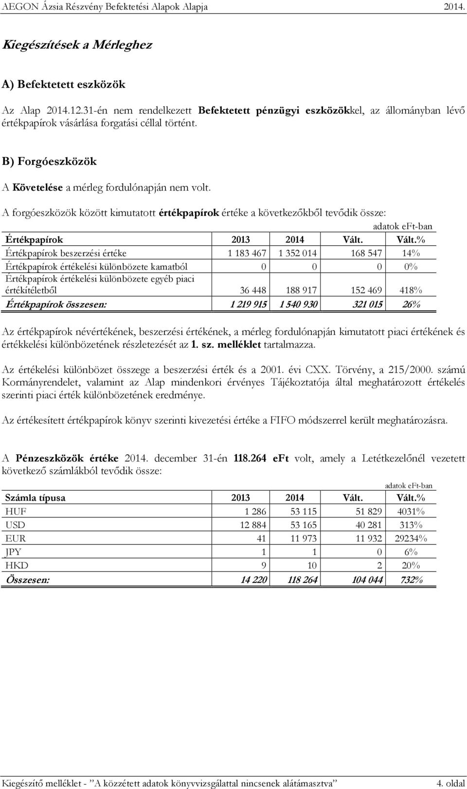 Vált. Értékpapírok beszerzési értéke 1 183 467 1 352 014 168 547 14 Értékpapírok értékelési különbözete kamatból 0 0 0 0 Értékpapírok értékelési különbözete egyéb piaci értékítéletből 36 448 188 917