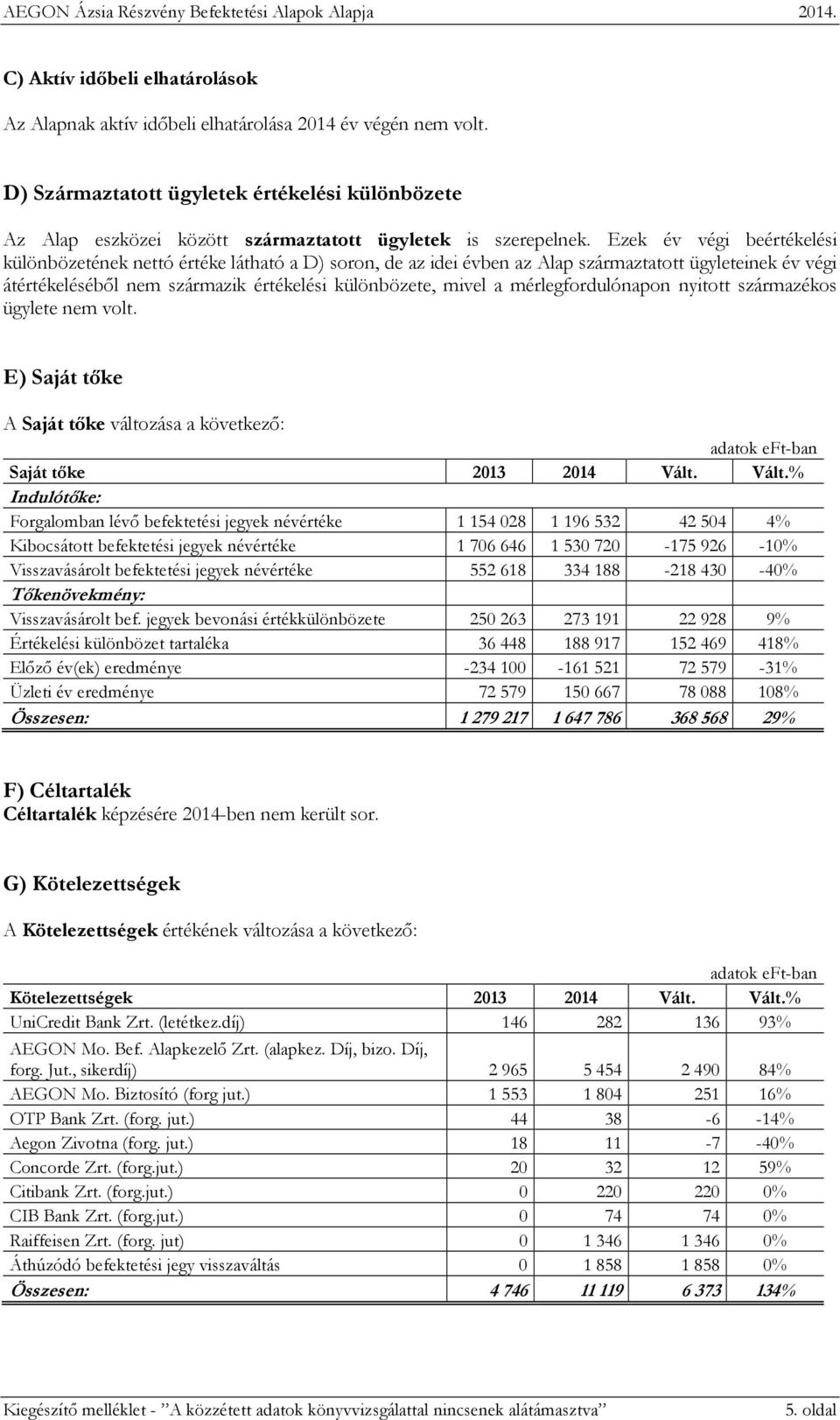 Ezek év végi beértékelési különbözetének nettó értéke látható a D) soron, de az idei évben az Alap származtatott ügyleteinek év végi átértékeléséből nem származik értékelési különbözete, mivel a