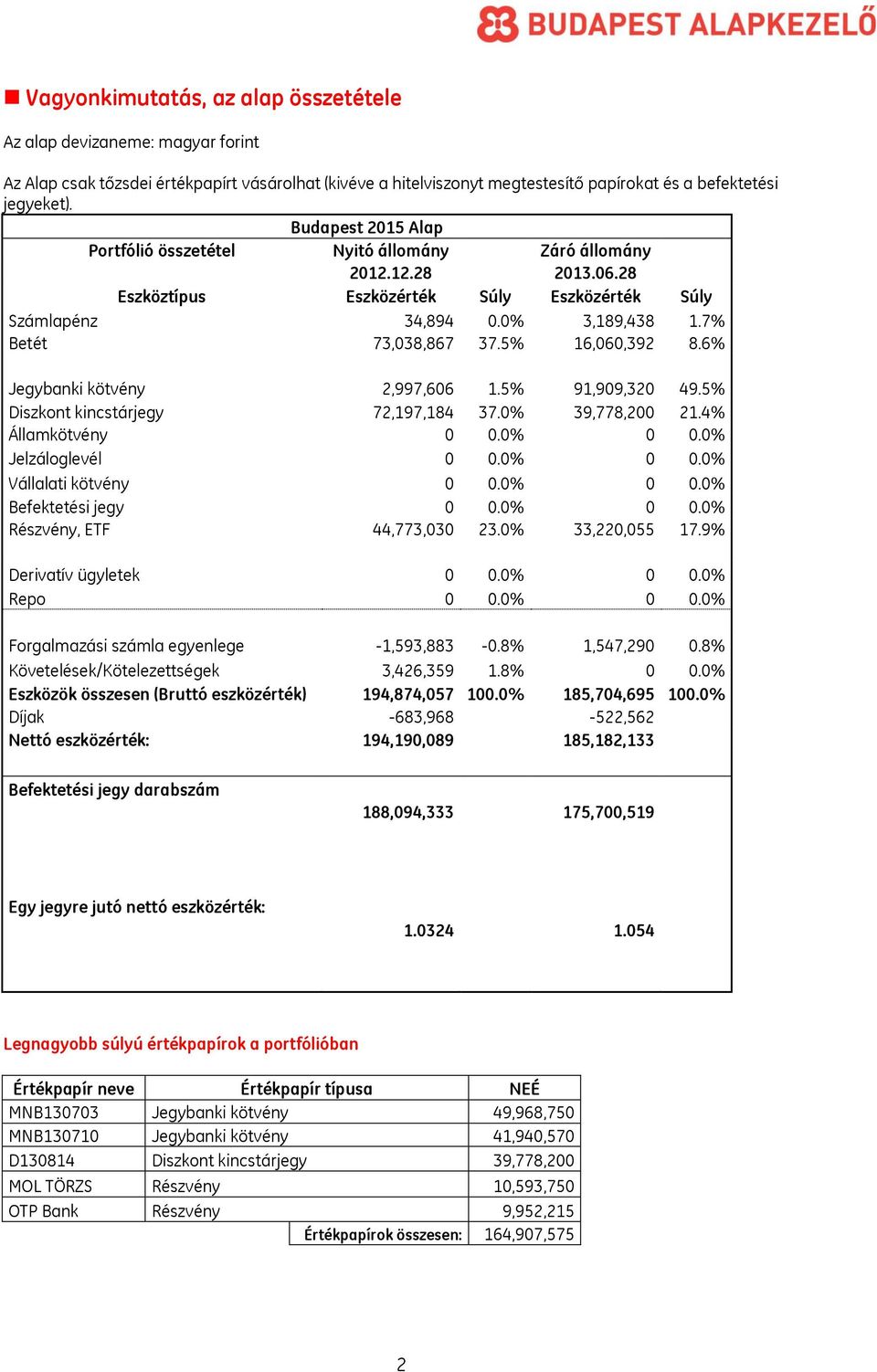 5% 16,060,392 8.6% Jegybanki kötvény 2,997,606 1.5% 91,909,320 49.5% Diszkont kincstárjegy 72,197,184 37.0% 39,778,200 21.4% Államkötvény 0 0.0% 0 0.0% Jelzáloglevél 0 0.0% 0 0.0% Vállalati kötvény 0 0.