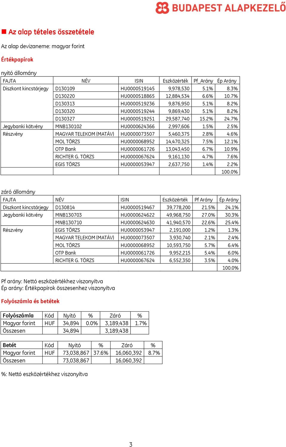 5% Részvény MAGYAR TELEKOM (MATÁV) HU0000073507 5,460,375 2.8% 4.6% MOL TÖRZS HU0000068952 14,470,325 7.5% 12.1% OTP Bank HU0000061726 13,043,450 6.7% 10.9% RICHTER G. TÖRZS HU0000067624 9,161,130 4.