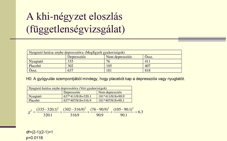 637 181 818 H0: A gyógyulás szempontjából mindegy, hogy placebót kap a depressziós vagy nyugtatót.