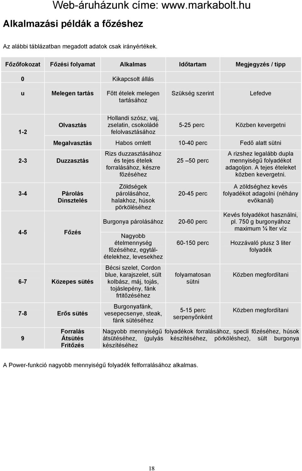 zselatin, csokoládé felolvasztásához 5-25 perc Közben kevergetni Megalvasztás Habos omlett 10-40 perc Fedő alatt sütni 2-3 Duzzasztás Rizs duzzasztásához és tejes ételek forralásához, készre
