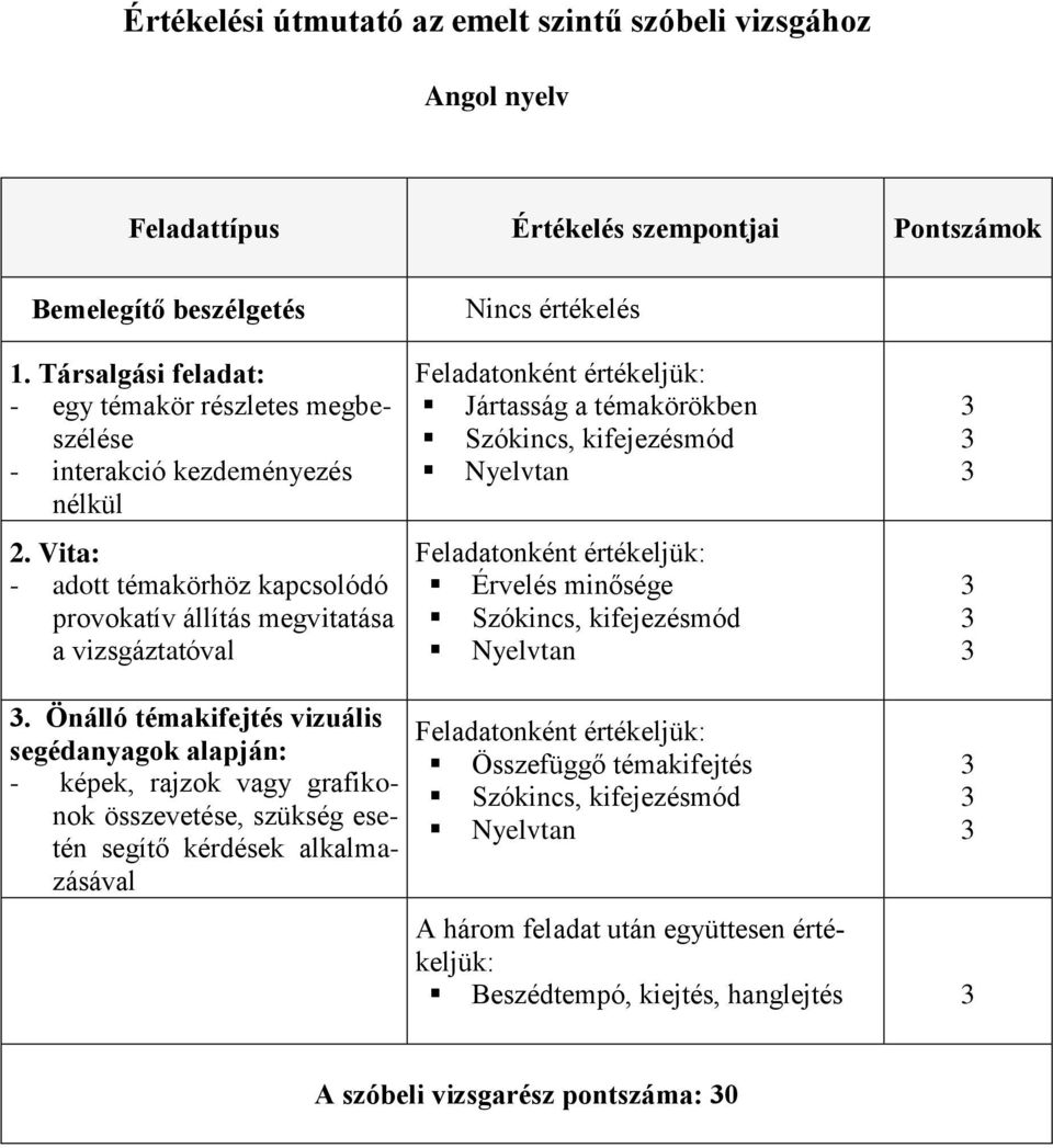 Vita: - adott témakörhöz kapcsolódó provokatív állítás megvitatása a vizsgáztatóval Nincs értékelés Feladatonként értékeljük: Jártasság a témakörökben Nyelvtan Feladatonként értékeljük: