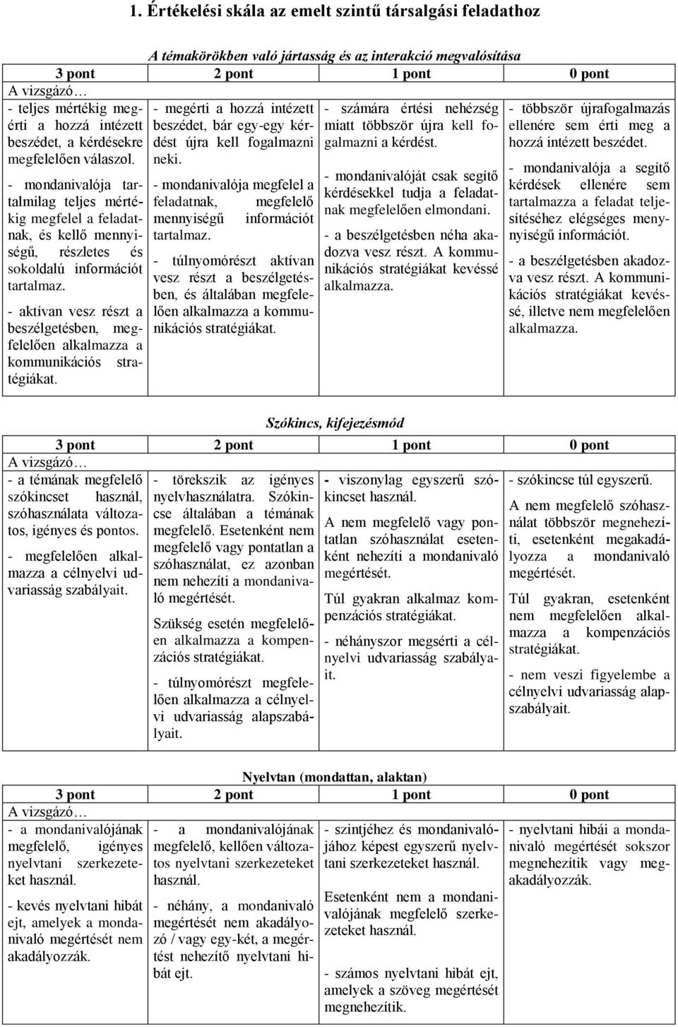 - aktívan vesz részt a beszélgetésben, megfelelően alkalmazza a kommunikációs - megérti a hozzá intézett beszédet, bár egy-egy kérdést újra kell fogalmazni neki.