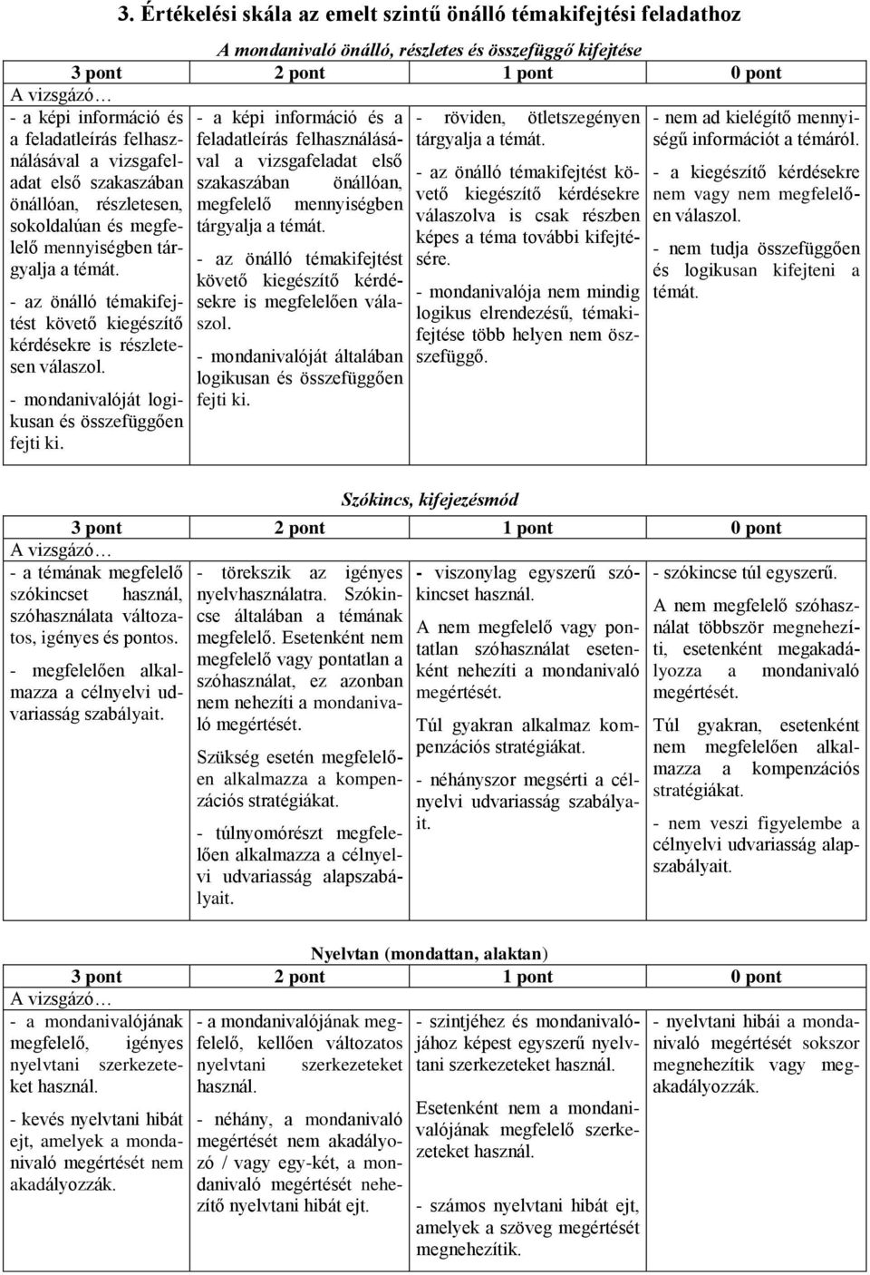 - mondanivalóját logikusan és összefüggően fejti ki. - a képi információ és a feladatleírás felhasználásával a vizsgafeladat első szakaszában önállóan, megfelelő mennyiségben tárgyalja a témát.