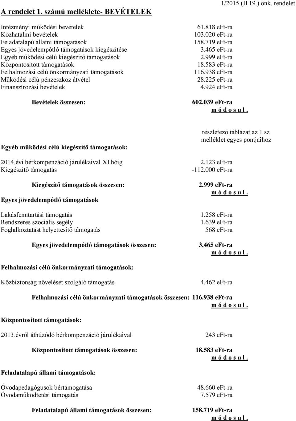 Központosított támogatások Felhalmozási célú önkormányzati támogatások Működési célú pénzeszköz átvétel Finanszírozási bevételek Bevételek összesen: 61.818 13.2 158.719 3.465 2.999 18.583 116.938 28.