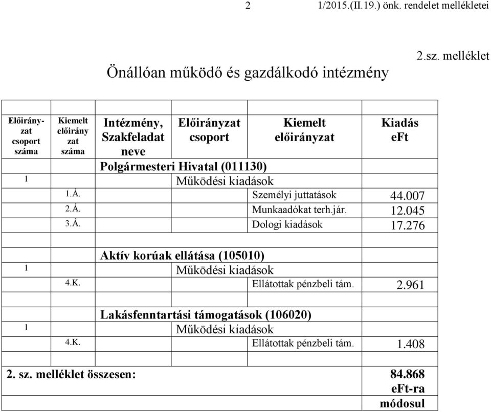 1.Á. Személyi juttatások 44.7 2.Á. Munkaadókat terh.jár. 12.45 3.Á. Dologi kiadások 17.