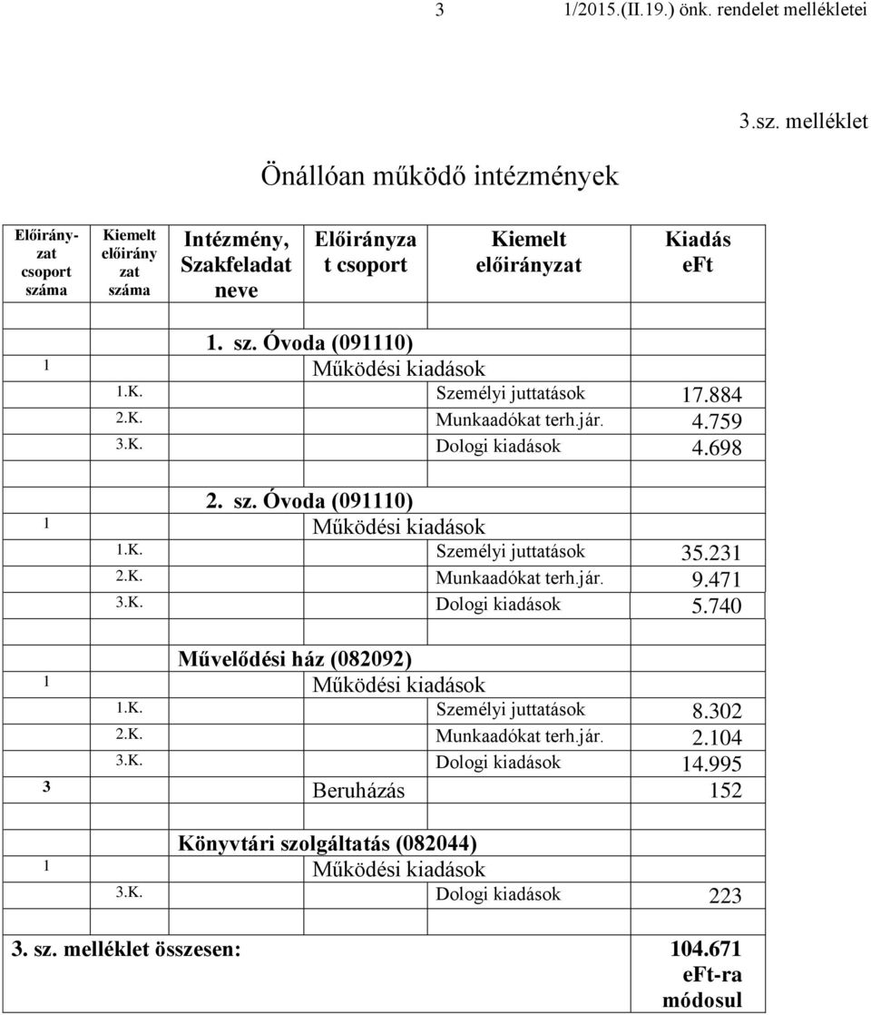 231 2.K. Munkaadókat terh.jár. 9.471 3.K. Dologi kiadások 5.74 Művelődési ház (8292) 1.K. Személyi juttatások 8.32 2.K. Munkaadókat terh.jár. 2.14 3.