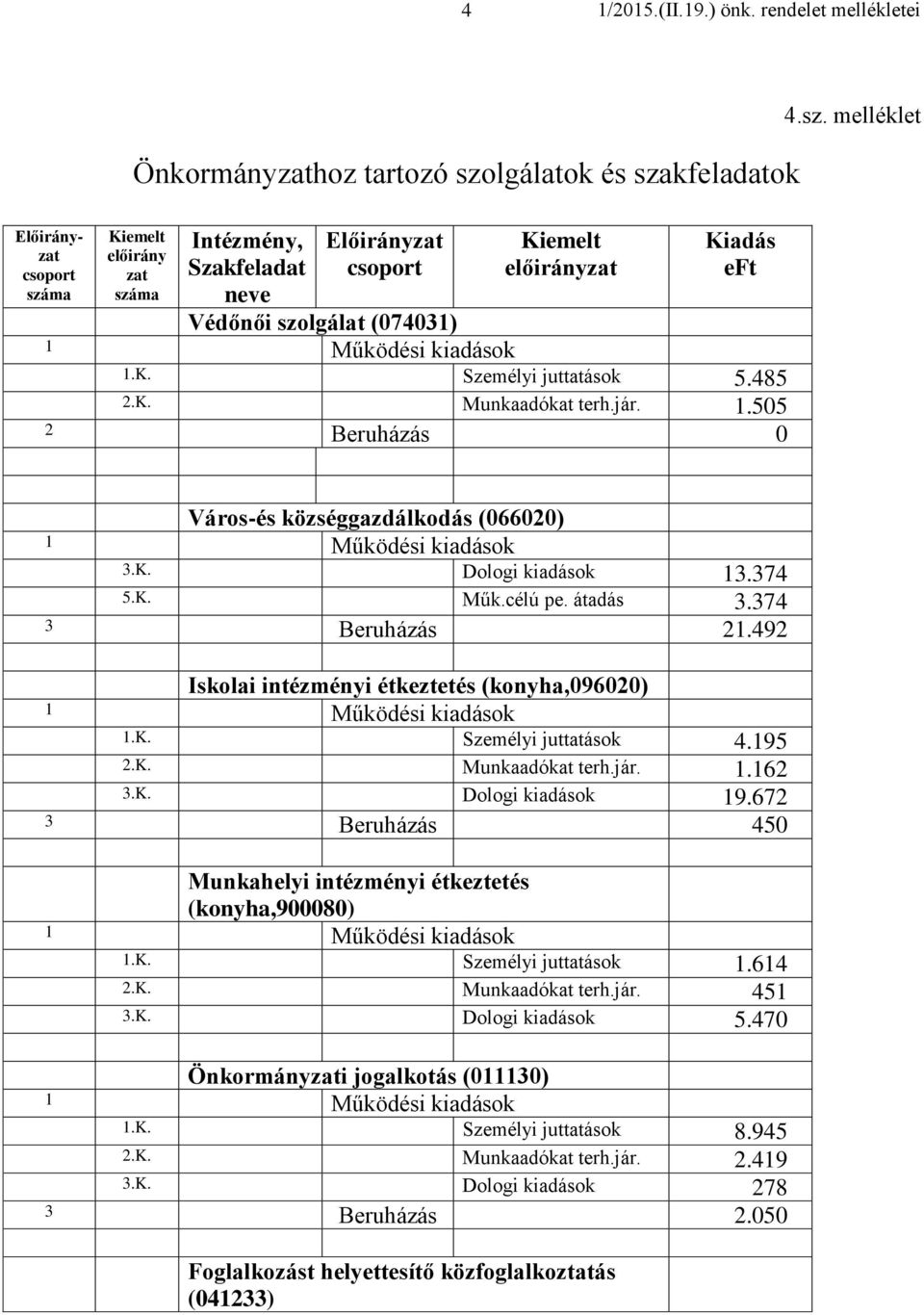 195 2.K. Munkaadókat terh.jár. 1.162 3.K. Dologi kiadások 19.672 3 Beruházás 45 Munkahelyi intézményi étkeztetés (konyha,98) 1.K. Személyi juttatások 1.614 2.K. Munkaadókat terh.jár. 451 3.K. Dologi kiadások 5.