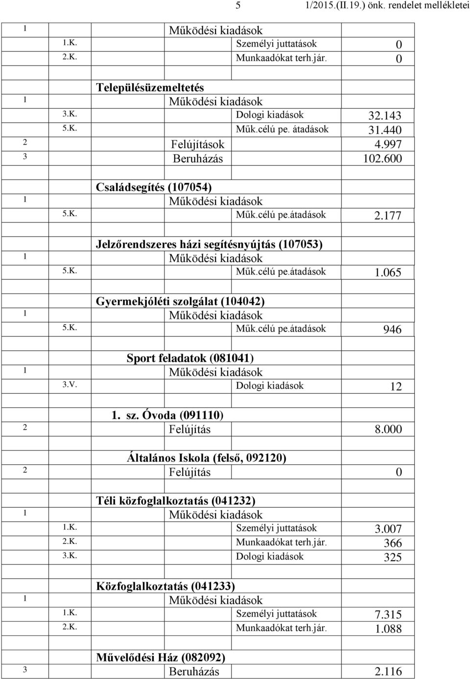 V. Dologi kiadások 12 1. sz. Óvoda (9111) 2 Felújítás 8. Általános Iskola (felső, 9212) 2 Felújítás Téli közfoglalkoztatás (41232) 1.K. Személyi juttatások 3.7 2.K. Munkaadókat terh.