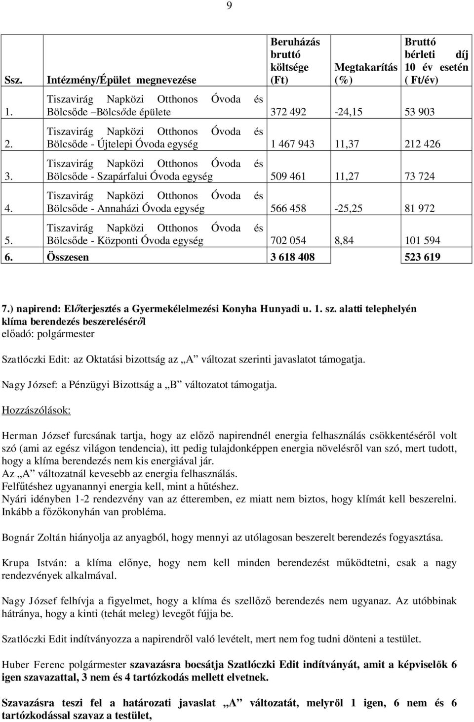 903 Tiszavirág Napközi Otthonos Óvoda és Bölcsőde - Újtelepi Óvoda egység 1 467 943 11,37 212 426 Tiszavirág Napközi Otthonos Óvoda és Bölcsőde - Szapárfalui Óvoda egység 509 461 11,27 73 724