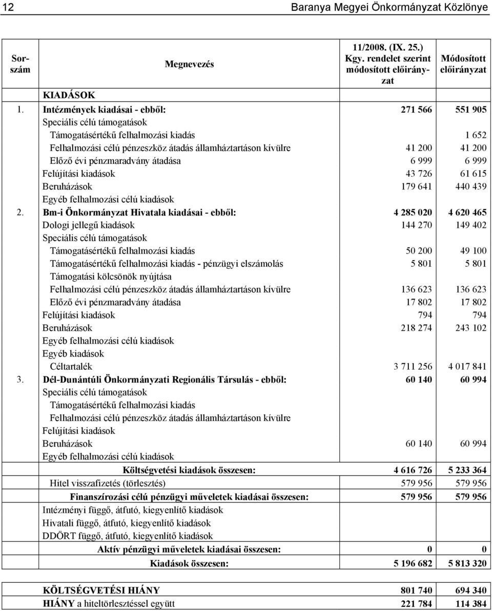 pénzmaradvány átadása 6 999 6 999 Felújítási kiadások 43 726 61 615 Beruházások 179 641 440 439 Egyéb felhalmozási célú kiadások 2.