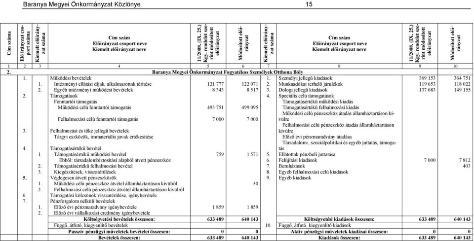 Intézményi ellátási díjak, alkalmazottak térítése 121 777 122 071 2. Munkaadókat terhelő járulékok 119 653 118 022 2. Egyéb intézményi működési bevételek 8 343 8 517 3.