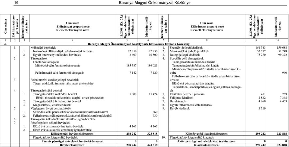 Intézményi ellátási díjak, alkalmazottak térítése 92 950 92 950 2. Munkaadókat terhelő járulékok 52 757 51 248 2. Egyéb intézményi működési bevételek 3 600 16 800 3.
