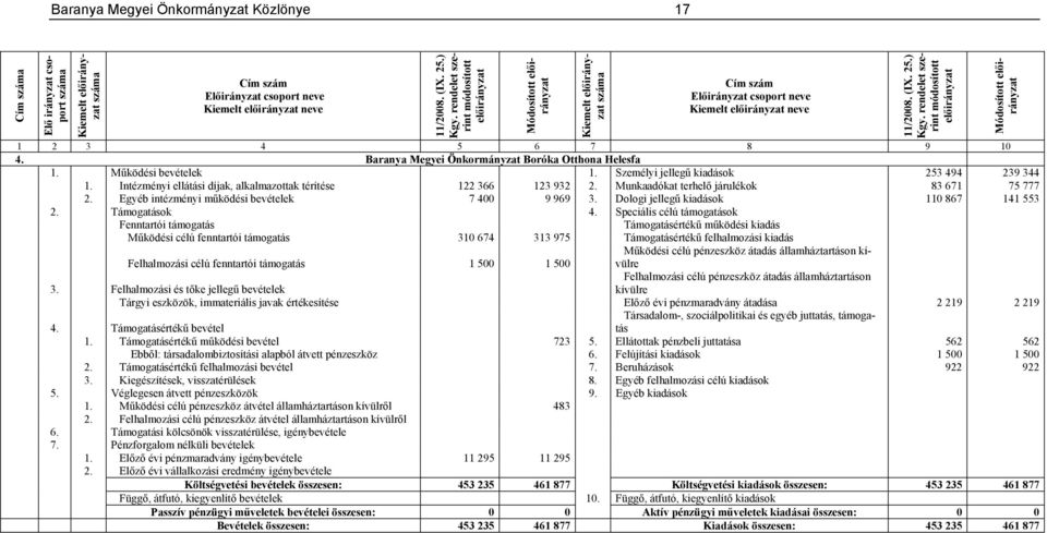 Intézményi ellátási díjak, alkalmazottak térítése 122 366 123 932 2. Munkaadókat terhelő járulékok 83 671 75 777 2. Egyéb intézményi működési bevételek 7 400 9 969 3.