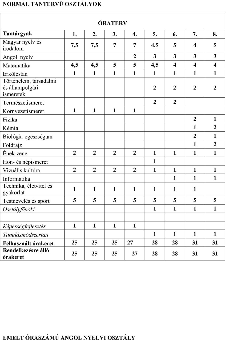 Természetismeret 2 2 Környezetismeret 1 1 1 1 Fizika 2 1 Kémia 1 2 Biológia-egészségtan 2 1 Földrajz 1 2 Ének-zene 2 2 2 2 1 1 1 1 Hon- és népismeret 1 Vizuális kultúra 2 2 2 2 1 1 1 1