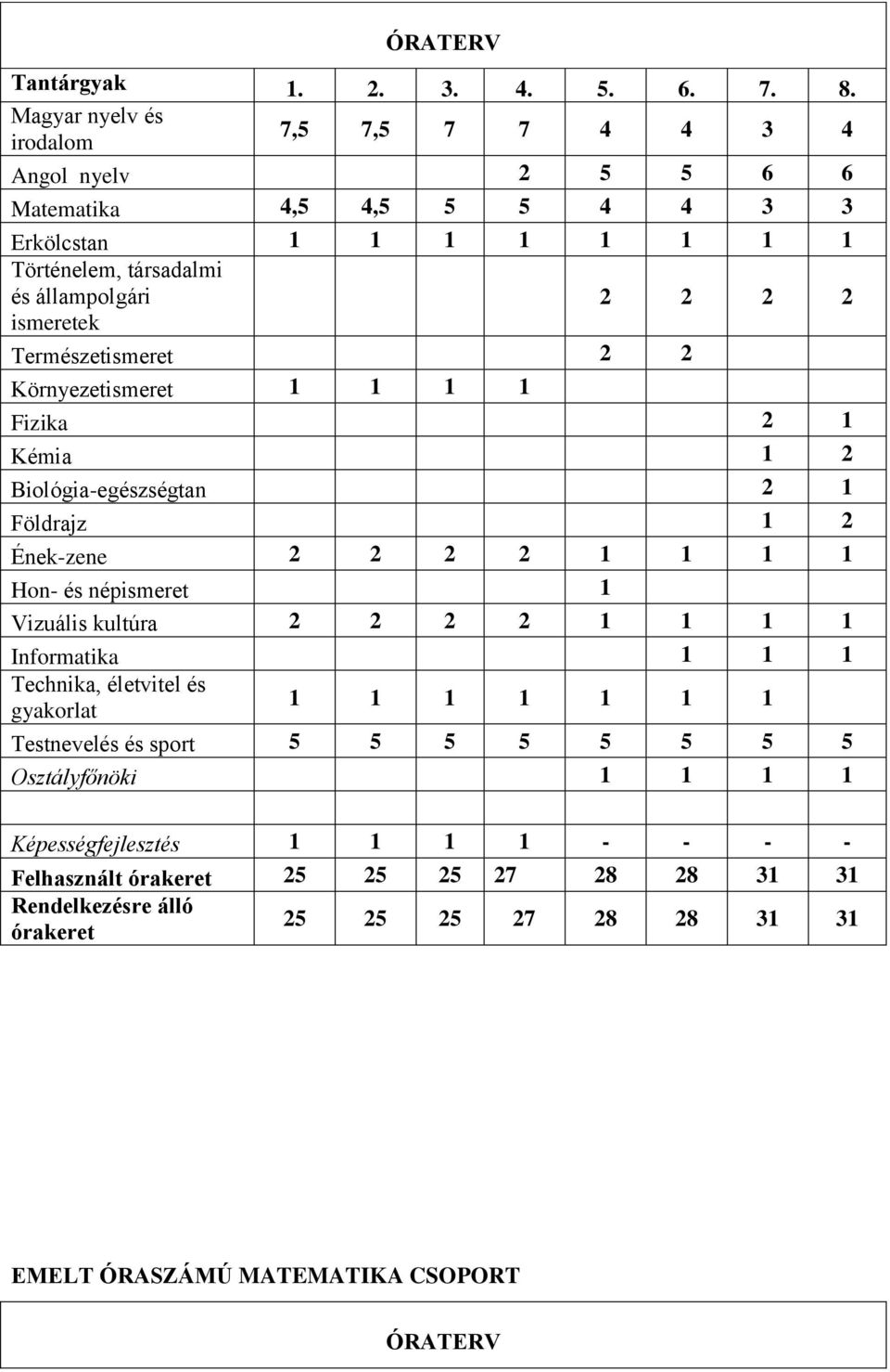 ismeretek Természetismeret 2 2 Környezetismeret 1 1 1 1 Fizika 2 1 Kémia 1 2 Biológia-egészségtan 2 1 Földrajz 1 2 Ének-zene 2 2 2 2 1 1 1 1 Hon- és népismeret 1 Vizuális