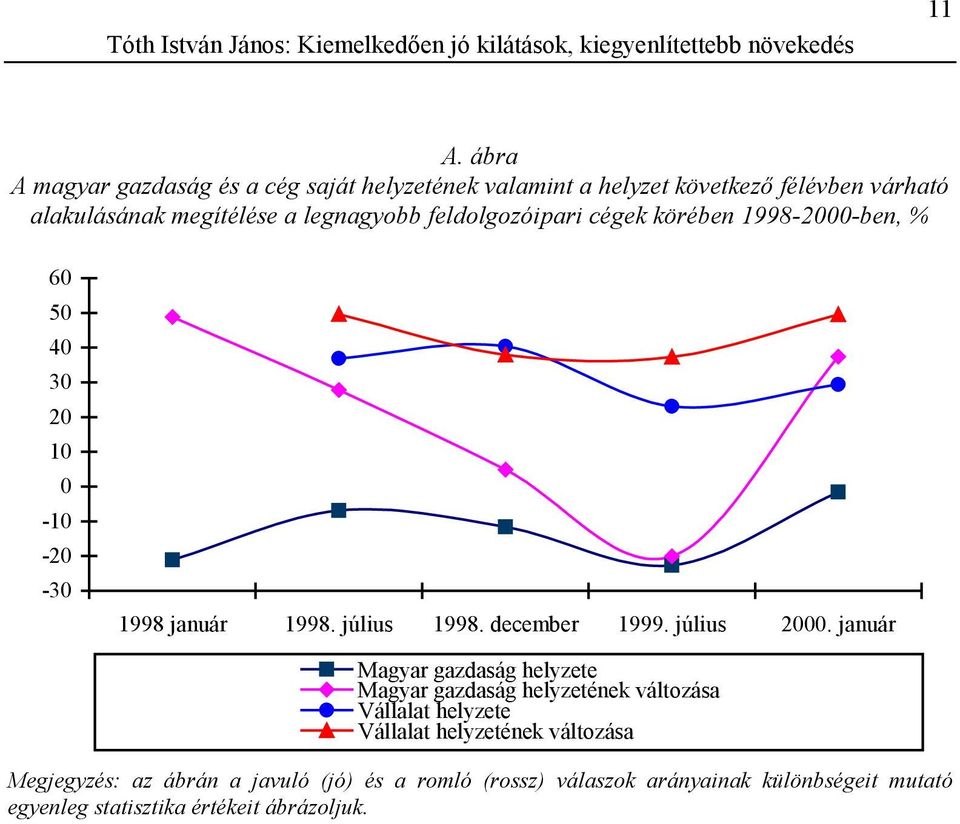 cégek körében 1998-2000-ben, % 60 50 40 30 20 10 0-10 -20-30 1998 január 1998. július 1998. december 1999. július 2000.