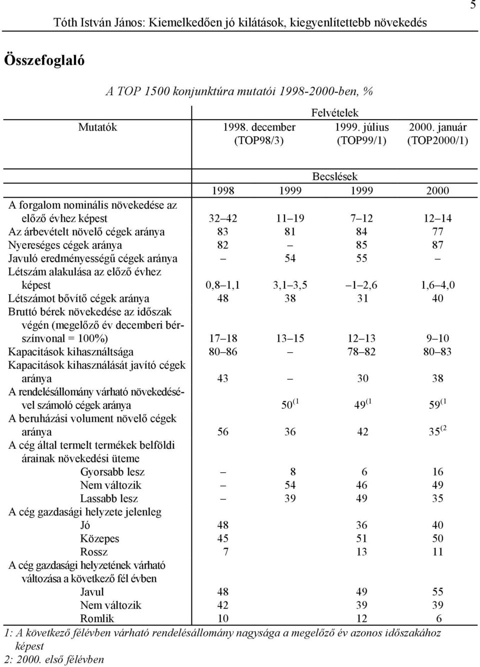 január (TOP2000/1) Becslések 1998 1999 1999 2000 A forgalom nominális növekedése az előző évhez képest 32 42 11 19 7 12 12 14 Az árbevételt növelő cégek aránya 83 81 84 77 Nyereséges cégek aránya 82