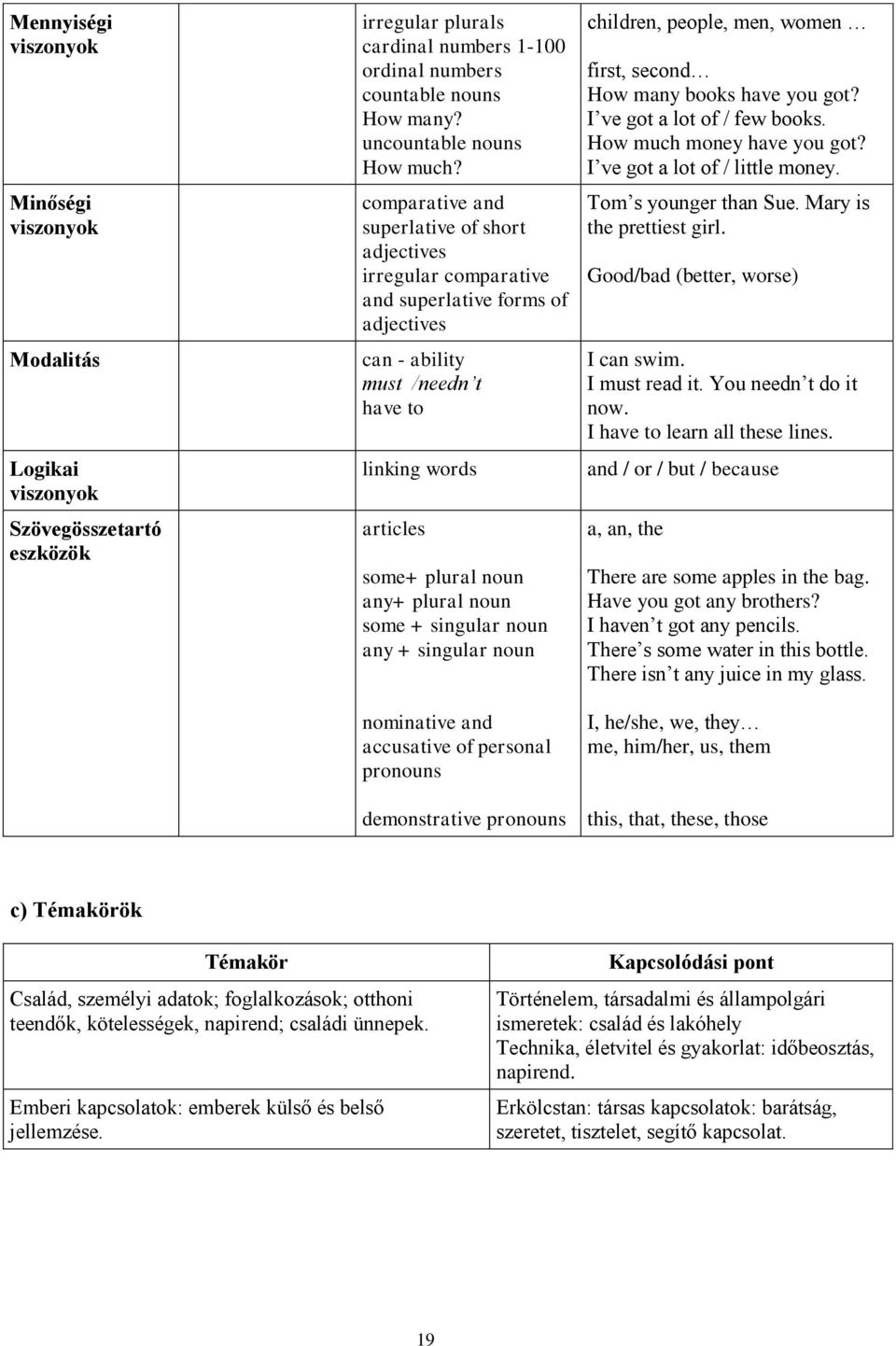 comparative and superlative of short adjectives irregular comparative and superlative forms of adjectives can - ability must /needn t have to linking words articles some+ plural noun any+ plural noun