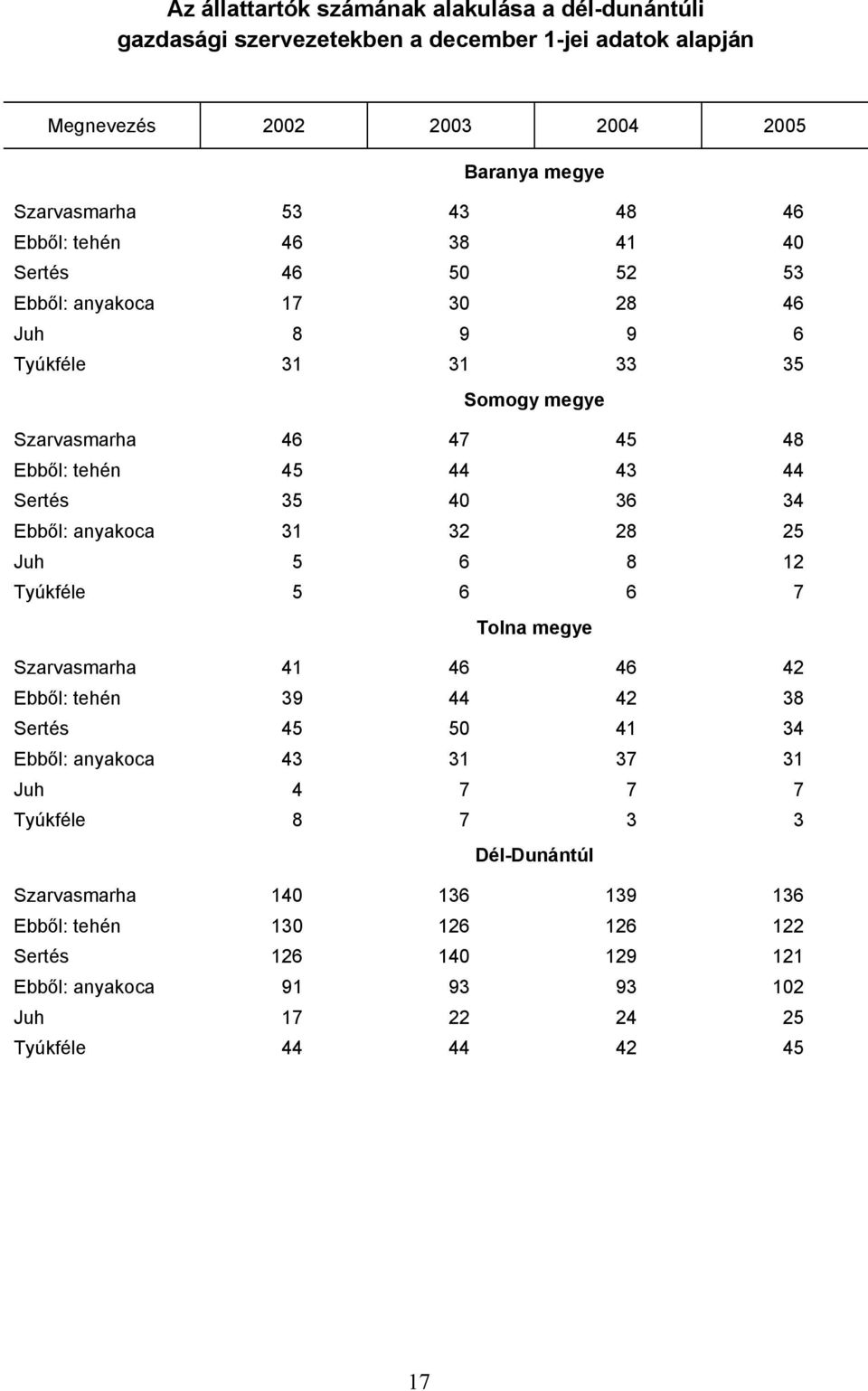 36 34 Ebből: anyakoca 31 32 28 25 Juh 5 6 8 12 Tyúkféle 5 6 6 7 Tolna megye Szarvasmarha 41 46 46 42 Ebből: tehén 39 44 42 38 Sertés 45 50 41 34 Ebből: anyakoca 43 31 37 31 Juh 4 7