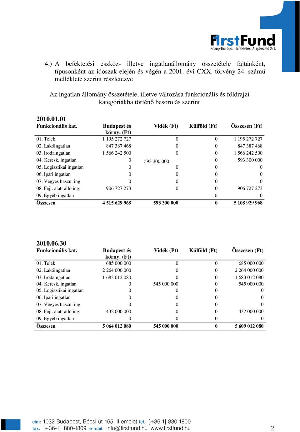 .01.01 Budapest és Vidék (Ft) Külföld (Ft) Összesen (Ft) körny. (Ft) 01. Telek 1 195 272 727 0 0 1 195 272 727 02. Lakóingatlan 847 387 468 0 0 847 387 468 03.