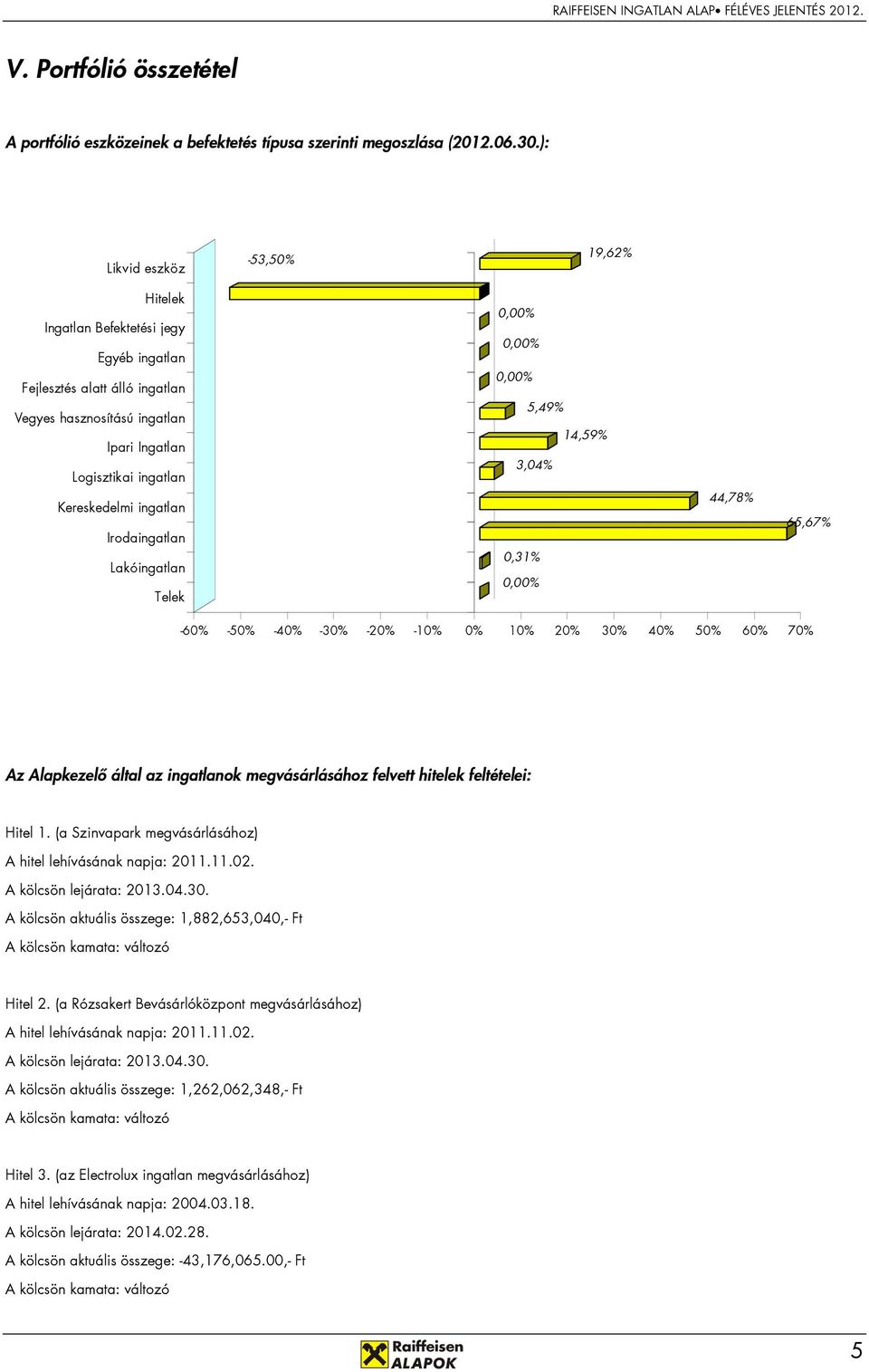 Irodaingatlan Lakóingatlan Telek 0,00% 0,00% 0,00% 5,49% 14,59% 3,04% 0,31% 0,00% 44,78% 65,67% -60% -50% -40% -30% -20% -10% 0% 10% 20% 30% 40% 50% 60% 70% Az Alapkezelı által az ingatlanok