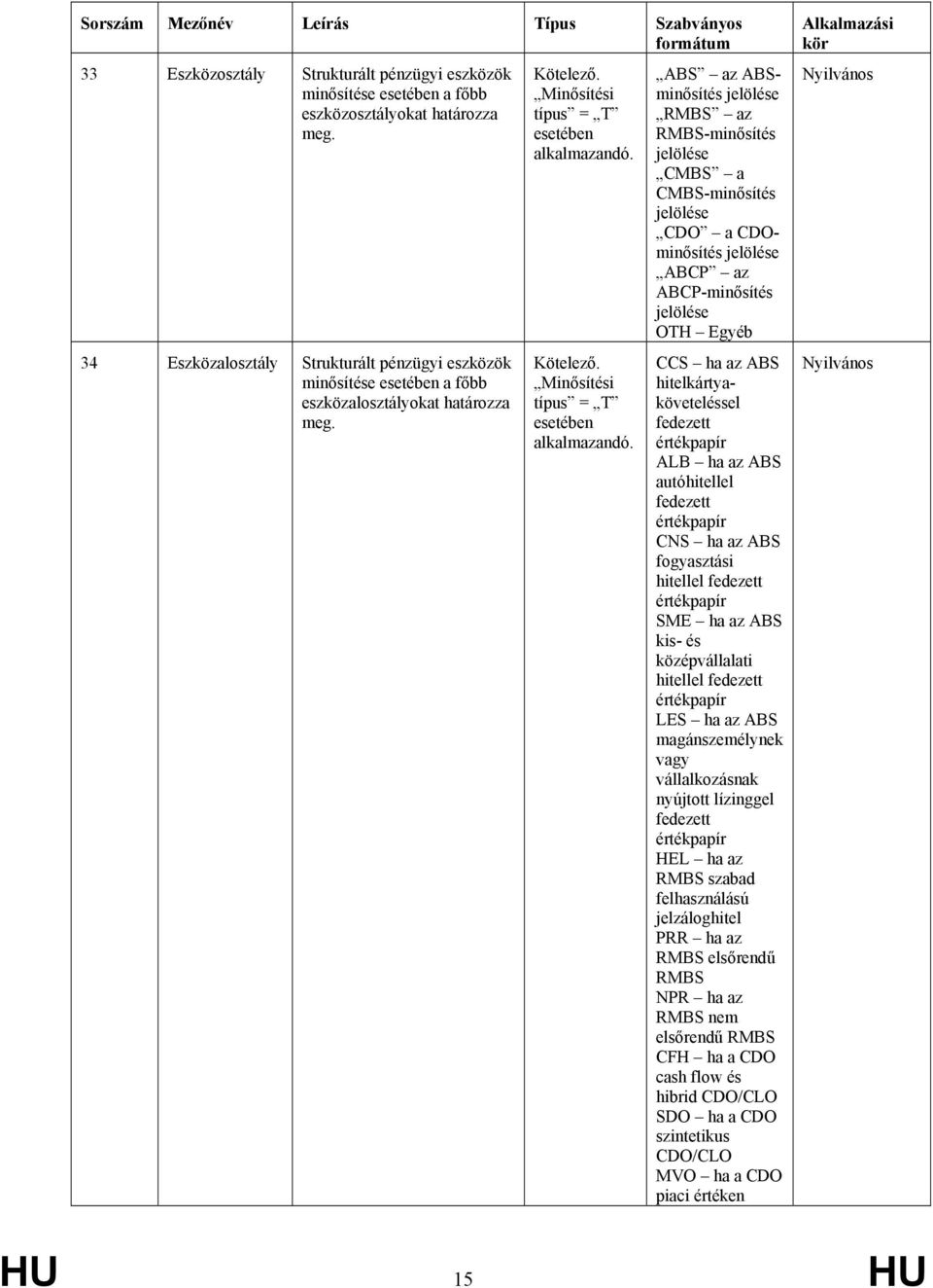 Egyéb CCS ha az ABS hitelkártyaköveteléssel fedezett értékpapír ALB ha az ABS autóhitellel fedezett értékpapír CNS ha az ABS fogyasztási hitellel fedezett értékpapír SME ha az ABS kis- és