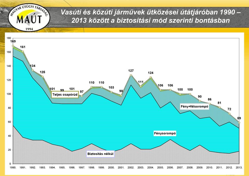 90 86 Fény+félsorompó 81 72 60 59 40 Fénysorompó 20 Biztosítás nélkül 0 1990. 1991. 1992. 1993. 1994. 1995.
