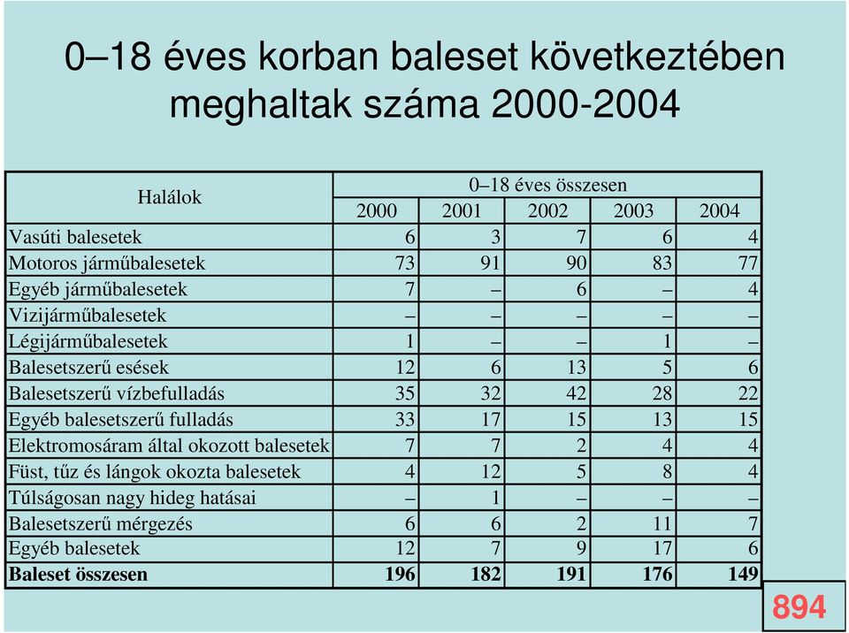 Balesetszerő vízbefulladás 35 32 42 28 22 Egyéb balesetszerő fulladás 33 17 15 13 15 Elektromosáram által okozott balesetek 7 7 2 4 4 Füst, tőz és