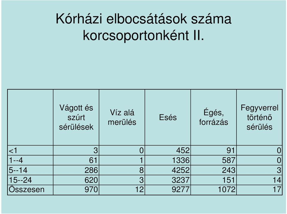 Fegyverrel történı sérülés <1 3 0 452 91 0 1--4 61 1 1336 587