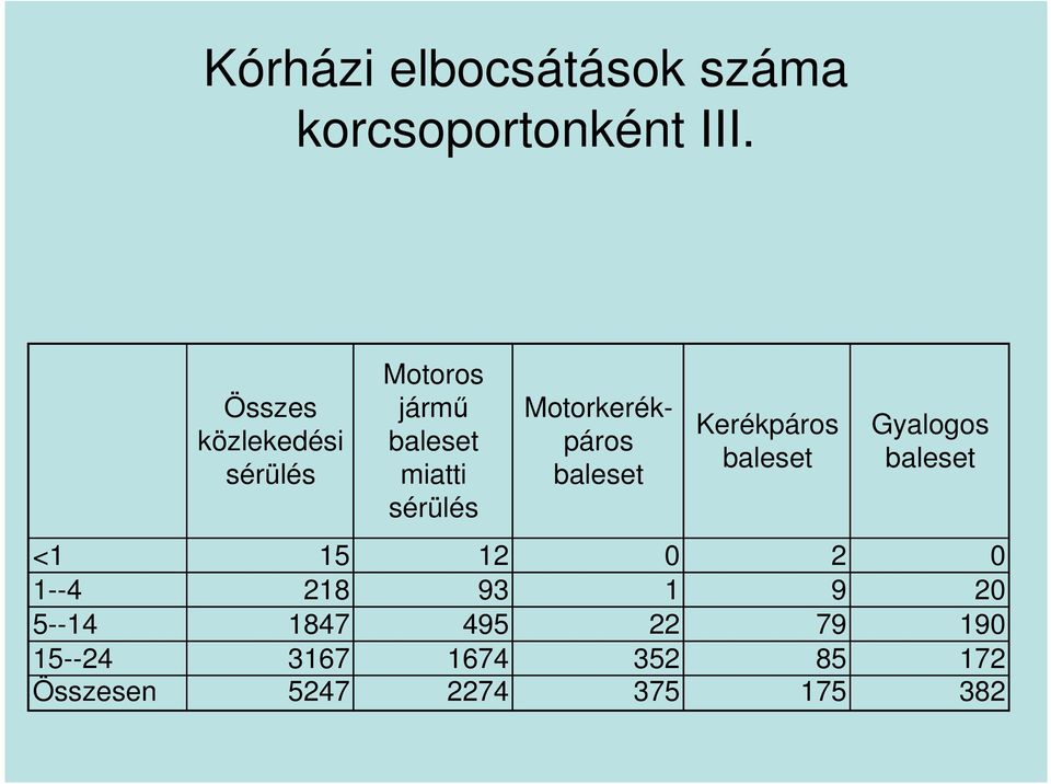 Motorkerékpáros baleset Kerékpáros baleset Gyalogos baleset <1 15 12 0 2