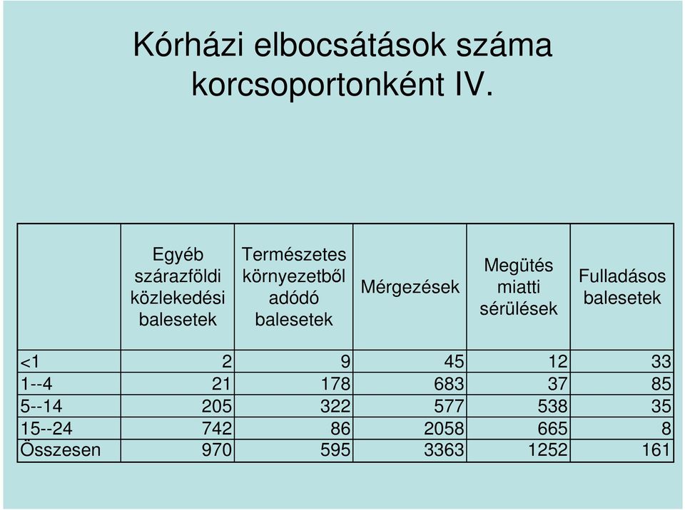 balesetek Mérgezések Megütés miatti sérülések Fulladásos balesetek <1 2 9