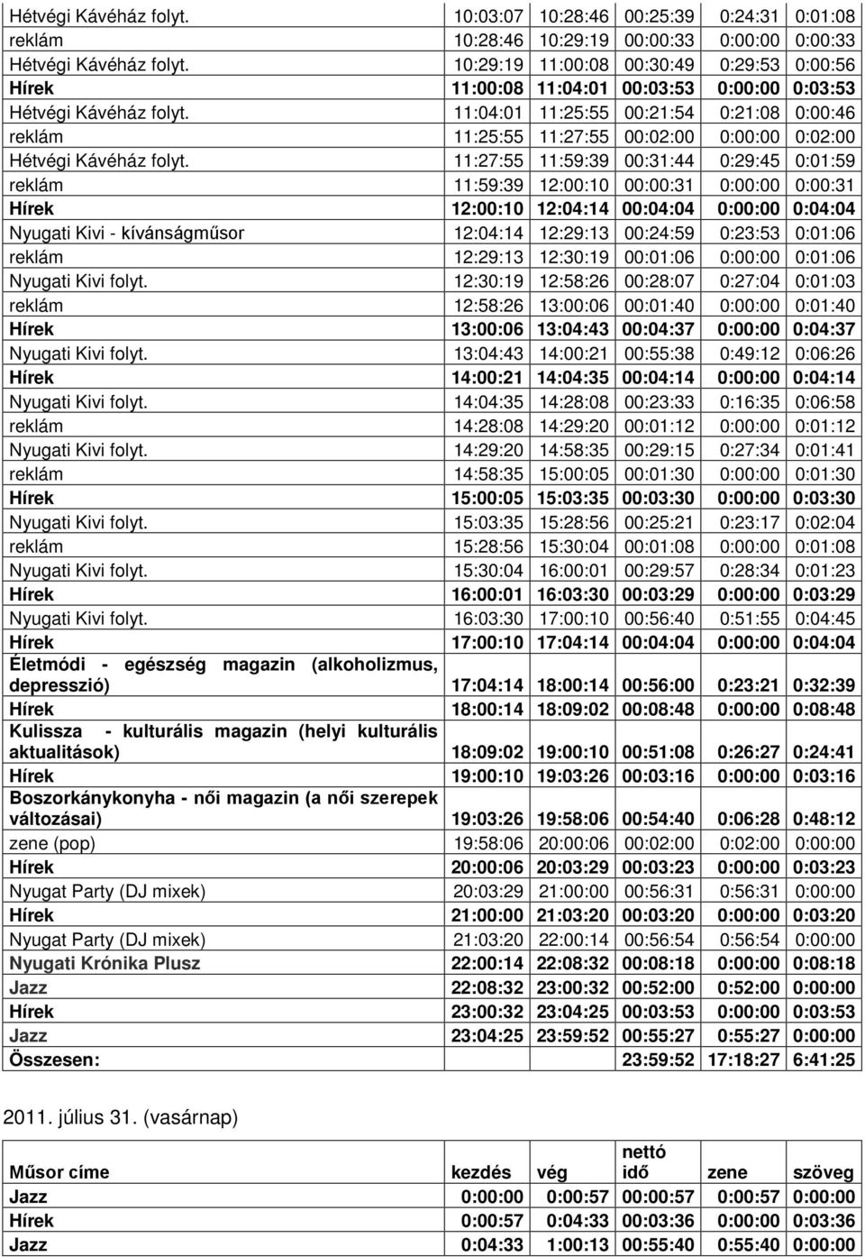 11:04:01 11:25:55 00:21:54 0:21:08 0:00:46 reklám 11:25:55 11:27:55 00:02:00 0:00:00 0:02:00 Hétvégi Kávéház folyt.