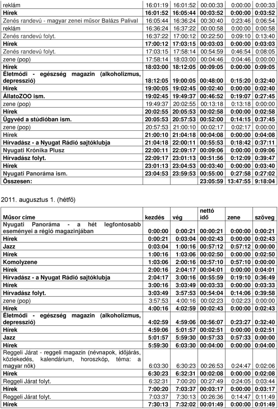 17:03:15 17:58:14 00:54:59 0:46:54 0:08:05 zene (pop) 17:58:14 18:03:00 00:04:46 0:04:46 0:00:00 Hírek 18:03:00 18:12:05 00:09:05 0:00:00 0:09:05 Életmódi - egészség magazin (alkoholizmus,