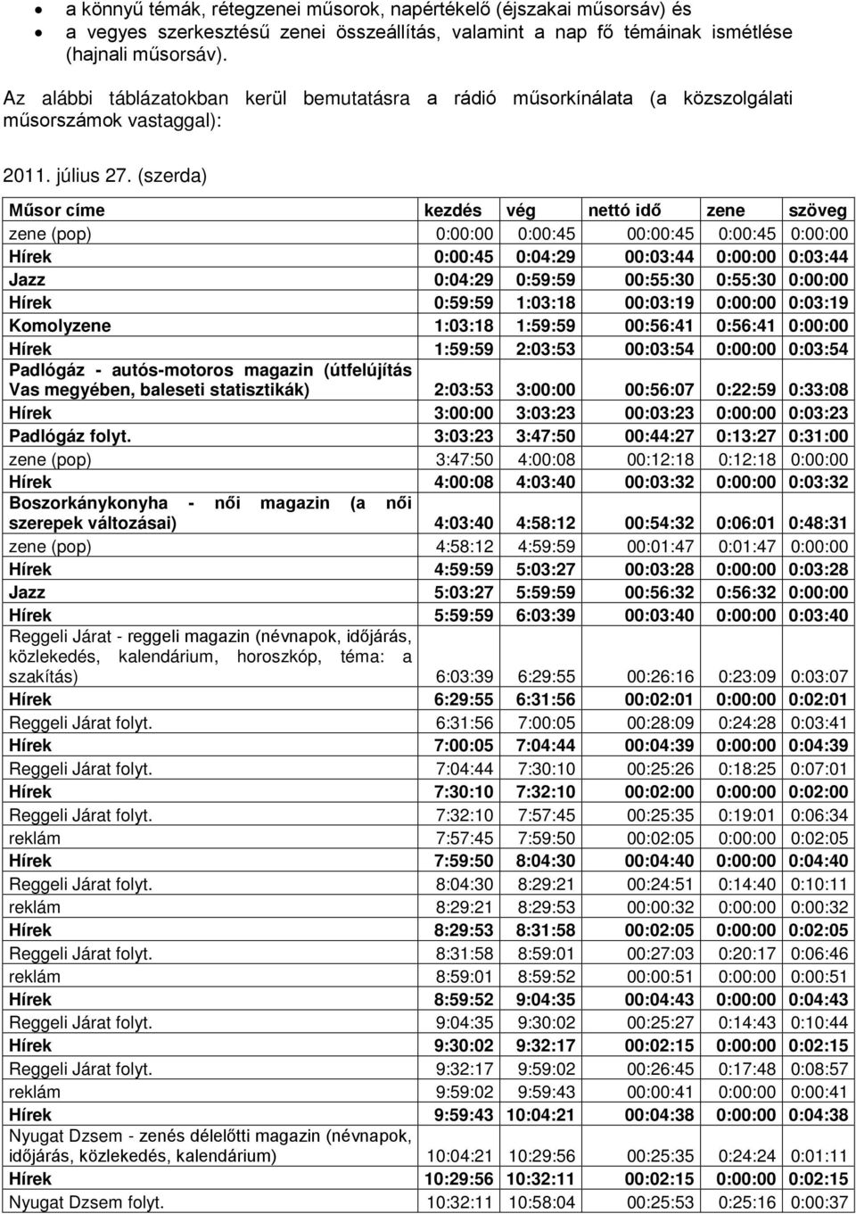 (szerda) Műsor címe kezdés vég nettó idő zene szöveg zene (pop) 0:00:00 0:00:45 00:00:45 0:00:45 0:00:00 Hírek 0:00:45 0:04:29 00:03:44 0:00:00 0:03:44 Jazz 0:04:29 0:59:59 00:55:30 0:55:30 0:00:00