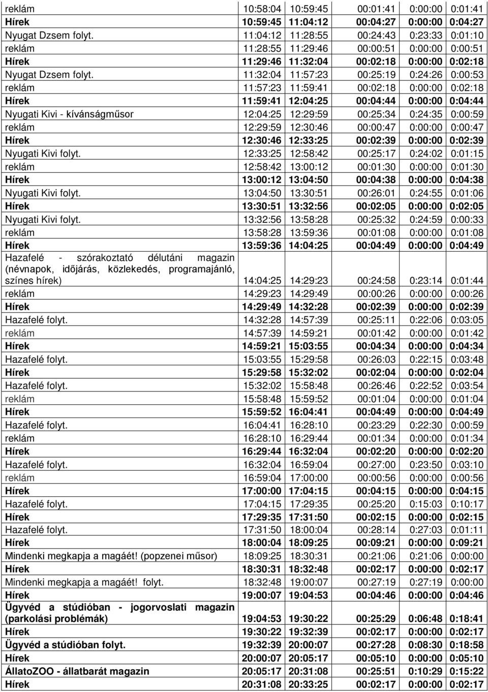 11:32:04 11:57:23 00:25:19 0:24:26 0:00:53 reklám 11:57:23 11:59:41 00:02:18 0:00:00 0:02:18 Hírek 11:59:41 12:04:25 00:04:44 0:00:00 0:04:44 Nyugati Kivi - kívánságműsor 12:04:25 12:29:59 00:25:34