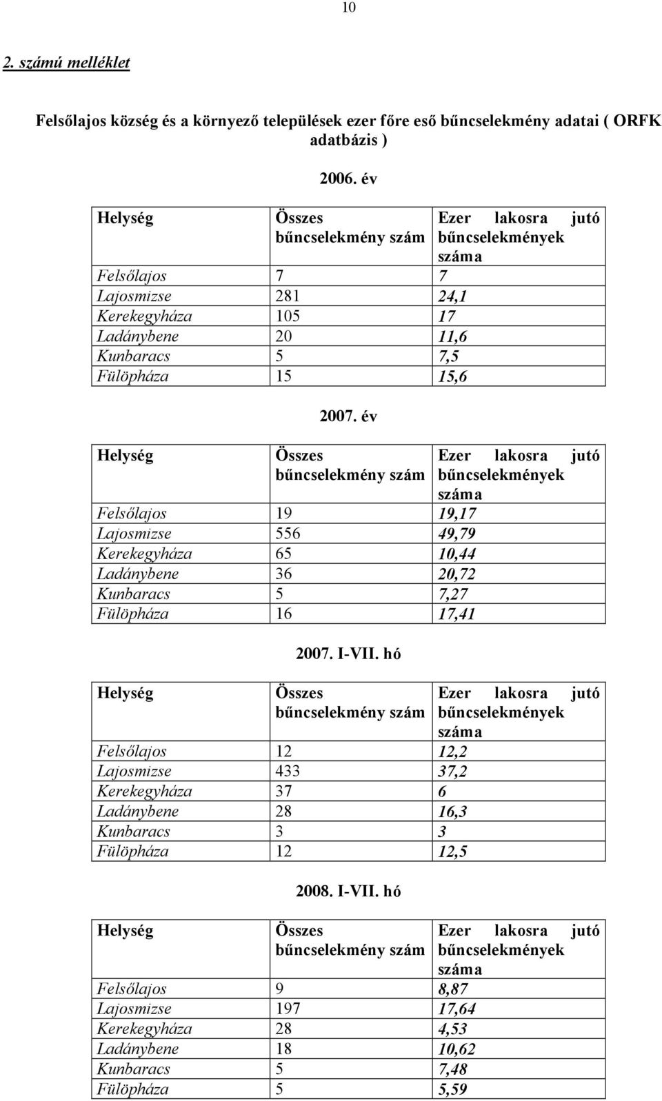 év Összes bűncselekmény szám Felsőlajos 19 19,17 Lajosmizse 556 49,79 Kerekegyháza 65 10,44 Ladánybene 36 20,72 Kunbaracs 5 7,27 Fülöpháza 16 17,41 Helység 2007. I-VII.