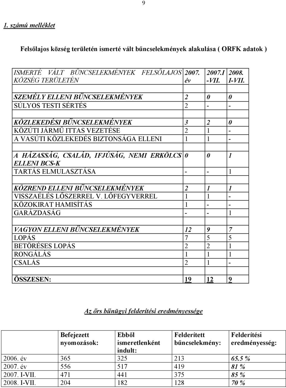 IFJÚSÁG, NEMI ERKÖLCS 0 0 1 ELLENI BCS-K TARTÁS ELMULASZTÁSA - - 1 KÖZREND ELLENI BŰNCSELEKMÉNYEK 2 1 1 VISSZAÉLÉS LŐSZERREL V.