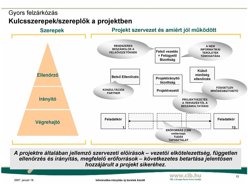 PROJEKTVEZETÉS A TERVEZÉSTŐL A BESZÁMOLTATÁSIG FÜGGETLEN MINŐSÉGBIZTOSÍTÓ Végrehajtó Feladatkör 1. ERŐFORRÁS (12 embernap) TUDÁS TAPASZTALAT Feladatkör 13.