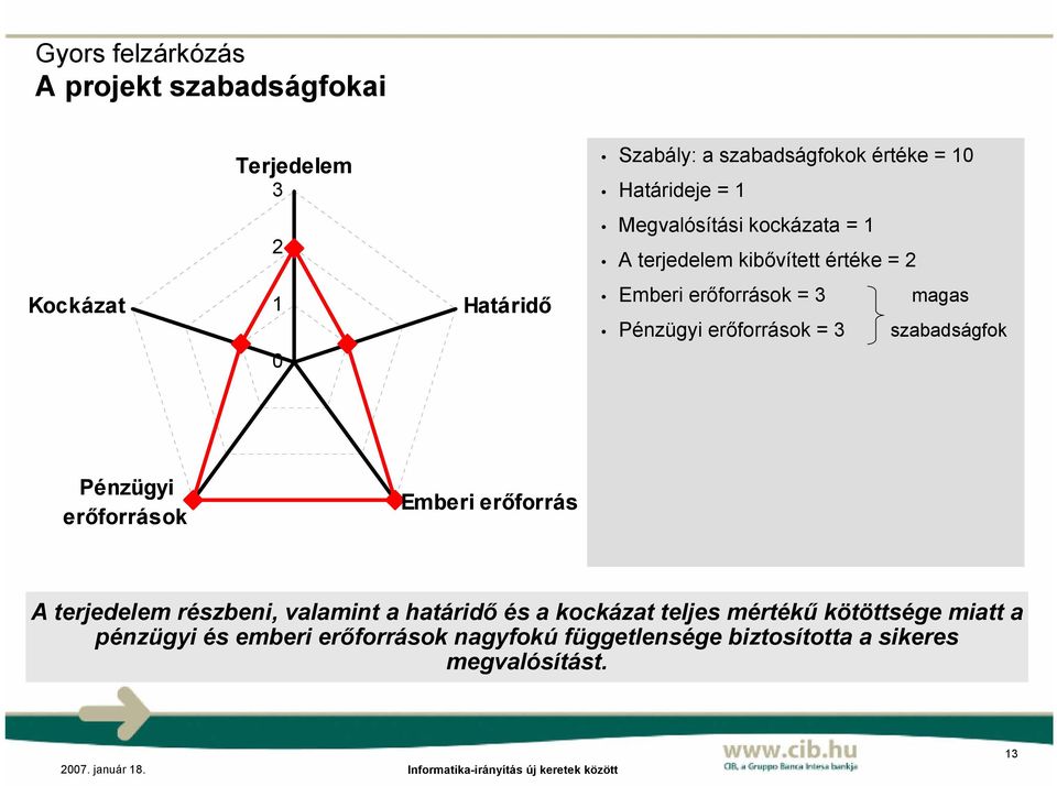 erőforrások = 3 szabadságfok Pénzügyi erőforrások Emberi erőforrás A terjedelem részbeni, valamint a határidő és a