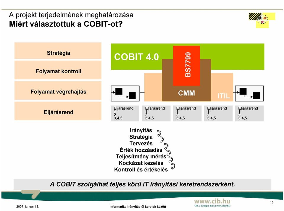 3,4,5 Eljárásrend 1 2 3,4,5 Eljárásrend 1 2 3,4,5 Irányítás Stratégia Tervezés Érték hozzáadás Teljesítmény