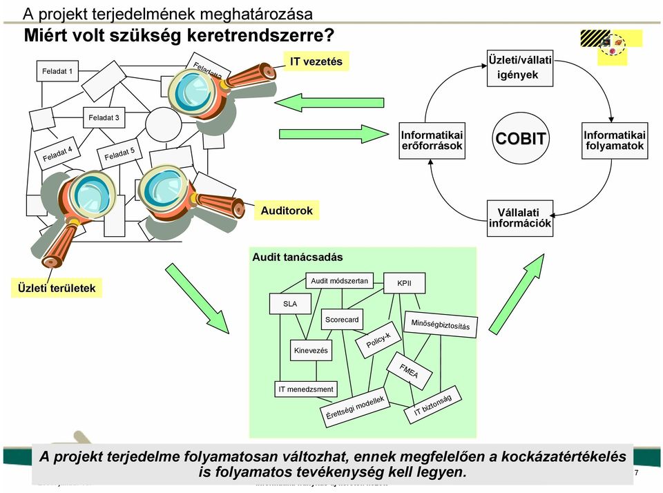 folyamatok Auditorok Vállalati információk Audit tanácsadás Üzleti területek Audit módszertan KPII SLA Kinevezés Scorecard Policy-k