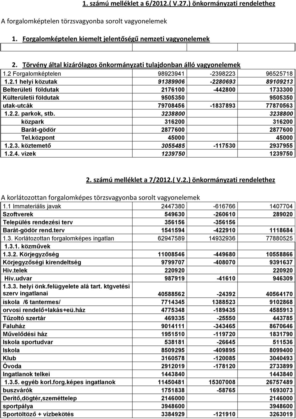 Forgalomképtelen 98923941-2398223 96525718 1.2.1 helyi közutak 91389906-2280693 89109213 Belterületi földutak 2176100-442800 1733300 Külterületii földutak 9505350 9505350 utak-utcák 79708456-1837893 77870563 1.