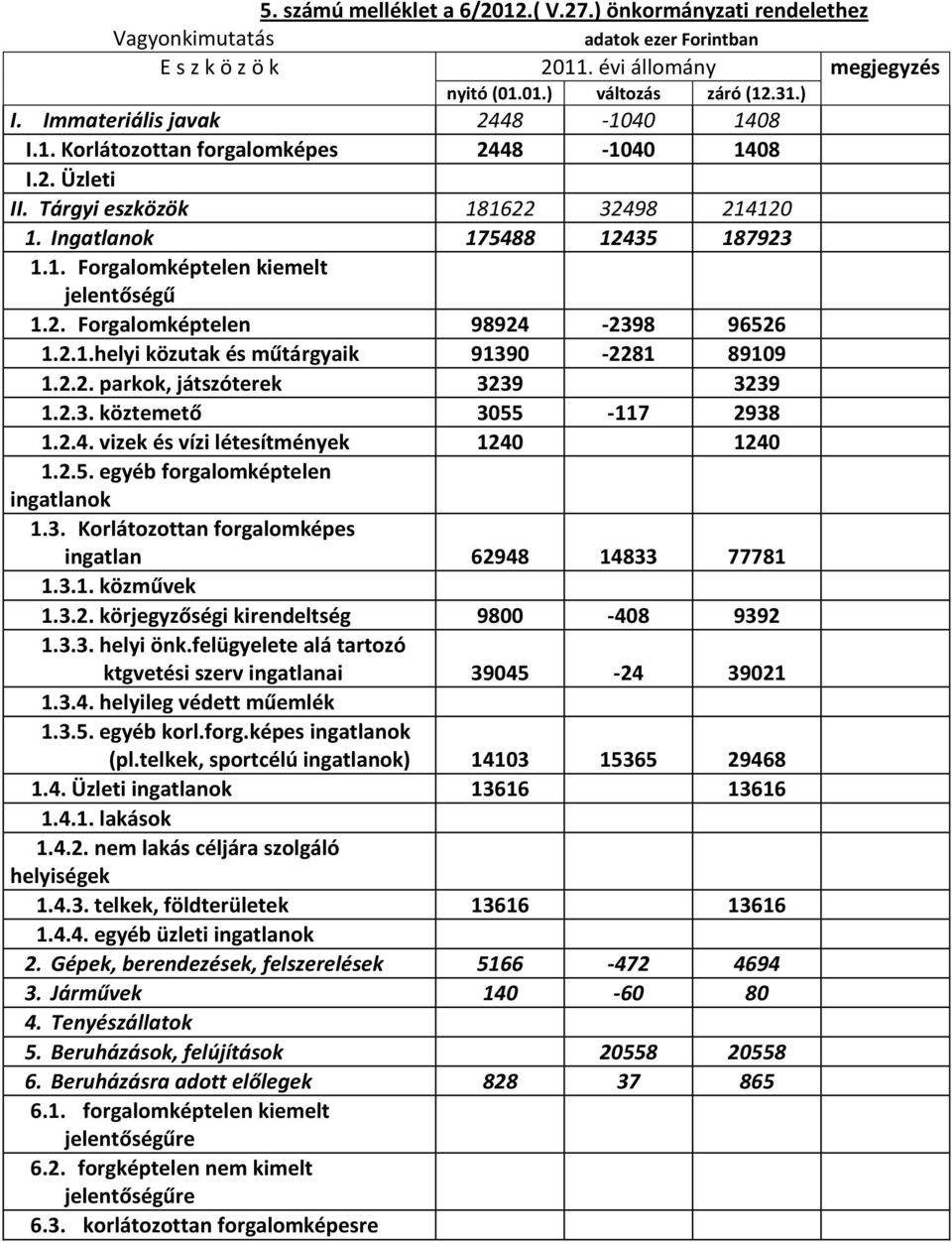 2. Forgalomképtelen 98924-2398 96526 1.2.1.helyi közutak és műtárgyaik 91390-2281 89109 1.2.2. parkok, játszóterek 3239 3239 1.2.3. köztemető 3055-117 2938 1.2.4. vizek és vízi létesítmények 1240 1240 1.