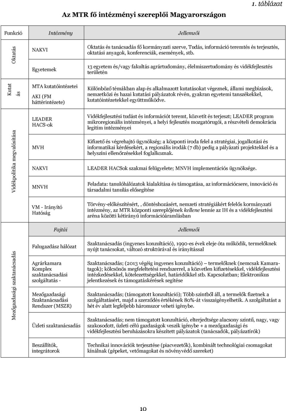 13 egyetem és/vagy fakultás agrártudomány, élelmiszertudomány és vidékfejlesztés területén Kutat ás MTA kutatóintézetei AKI (FM háttérintézete) Különböző témákban alap és alkalmazott kutatásokat