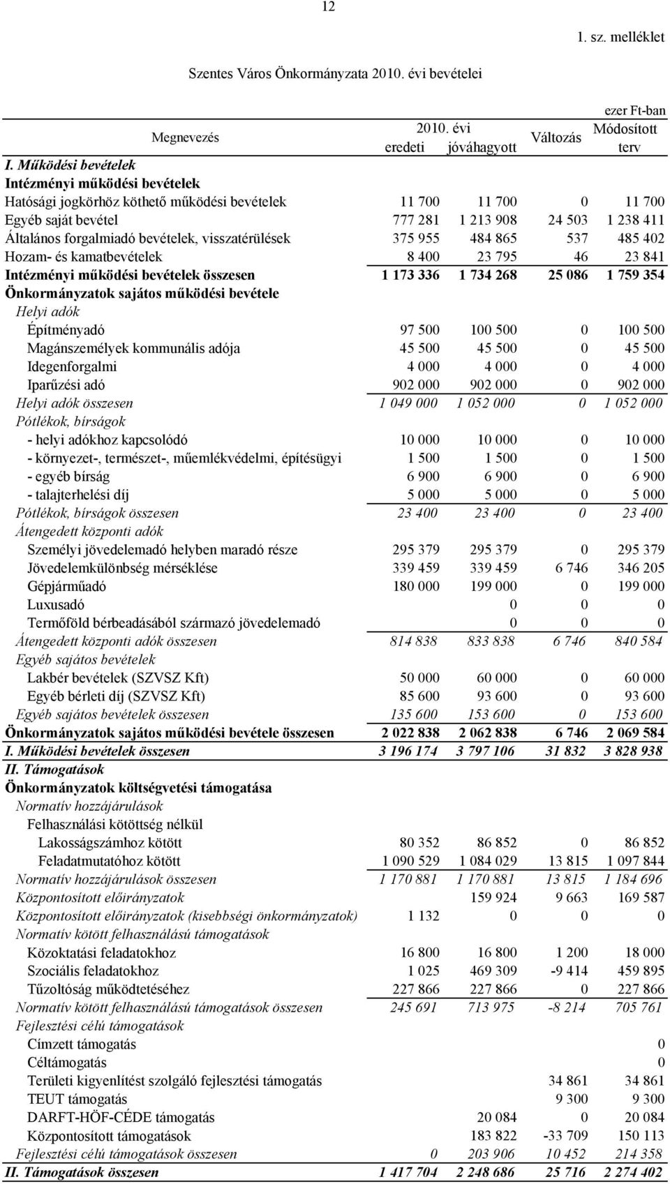 bevételek, visszatérülések 375 955 484 865 537 485 402 Hozam- és kamatbevételek 8 400 23 795 46 23 841 Intézményi működési bevételek összesen 1 173 336 1 734 268 25 086 1 759 354 Önkormányzatok